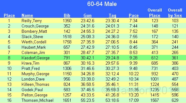 Shamrocks and Shenanigans 5K 2010 1260.jpg - The final results for my age group. Couldn't be a more perfect "Middle of the packer" than this if I tried. 8 out of 16.